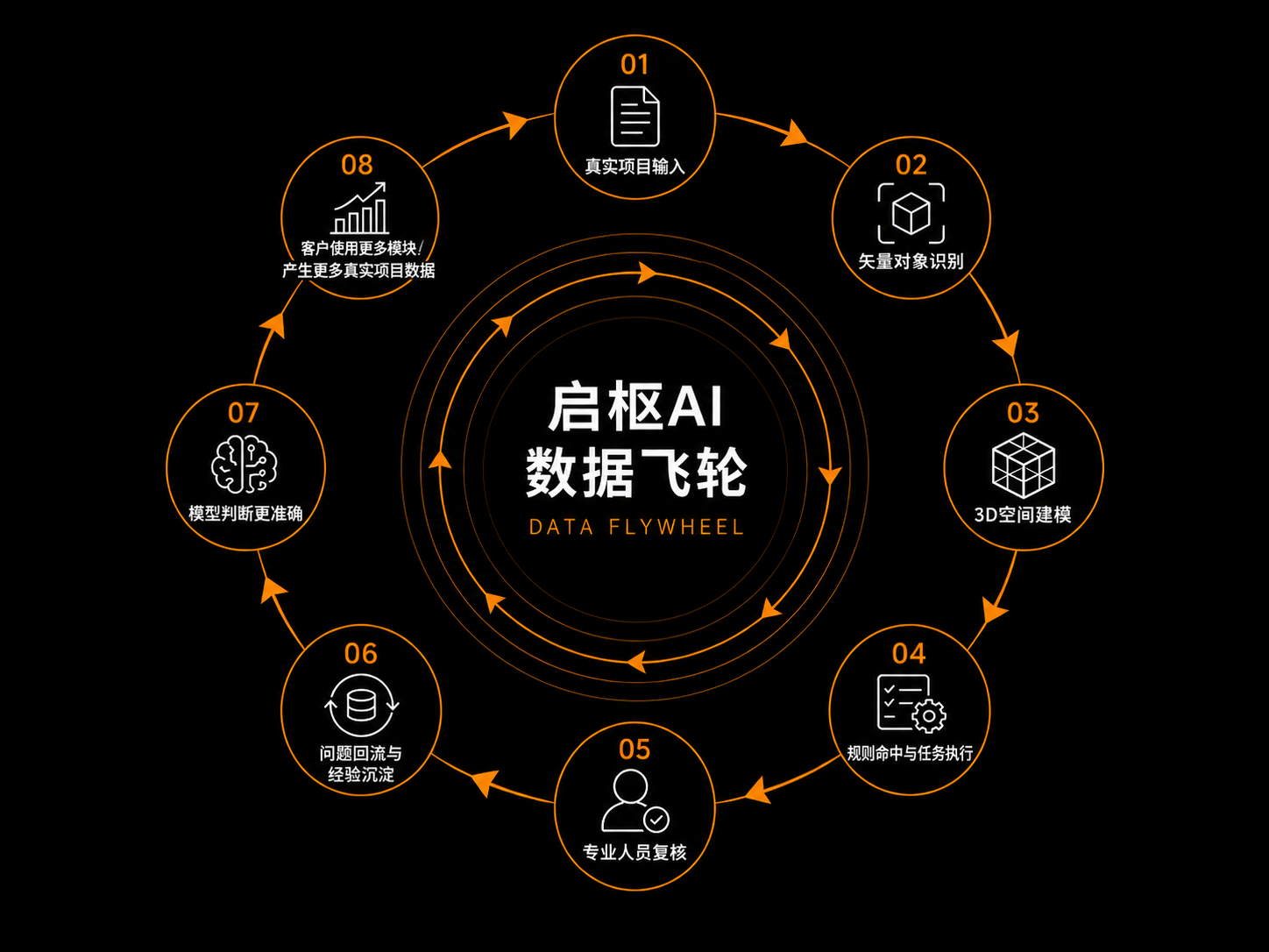 启枢 AI 数据飞轮：真实项目输入、矢量对象识别、3D 空间建模、规则命中与任务执行、专业人员复核、问题回流与经验沉淀、模型判断更准确、客户使用更多模块、产生更多真实项目数据